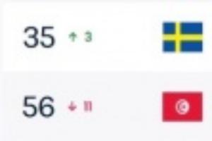 吃了23.4分！FIFA实时排名：瑞典升至第35，突尼斯狂跌11位至第56赛事报道