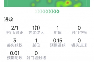 萨卡替补登场数据：2射1正，1次过人，6次对抗4次成功赛事报道
