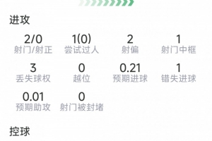 奥赖利本场数据：2射0正，1次中框，1次错失良机，6对抗5成功